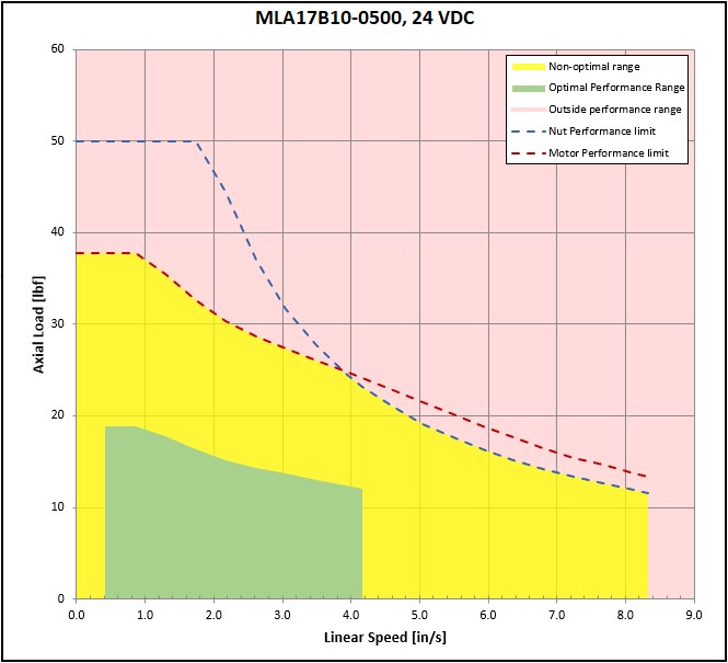 performance graphic
